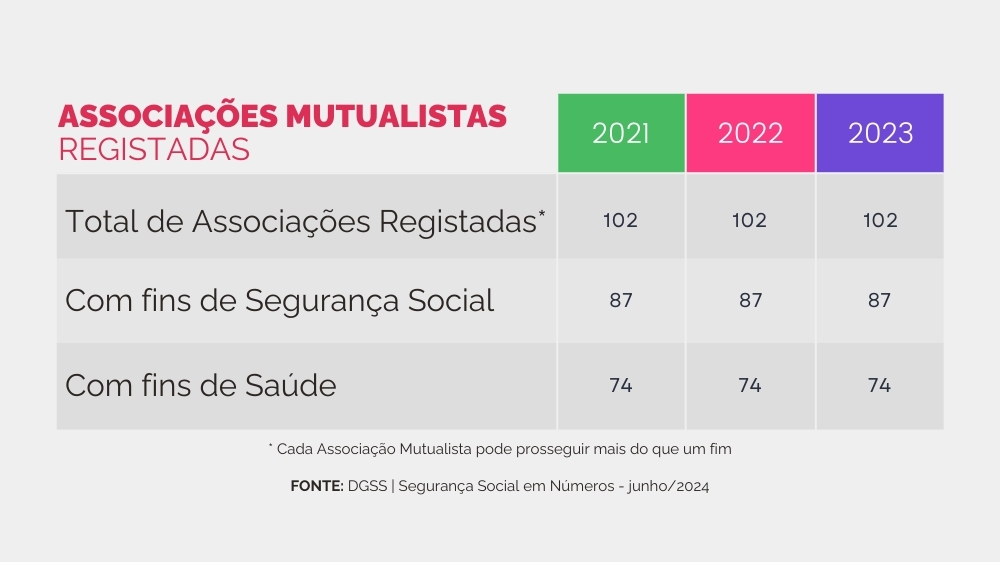 Número de Associações Mutualistas mantém-se constante pelo terceiro ano consecutivo
